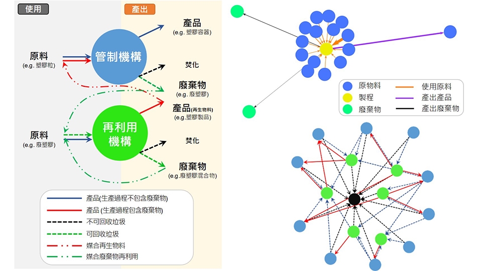 再生物料AI推薦系統示意圖。資料來源：中經院自主研究，楊智捷整理及繪製。